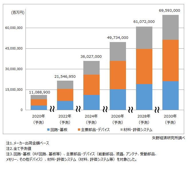 5G関連デバイス世界市場規模予測