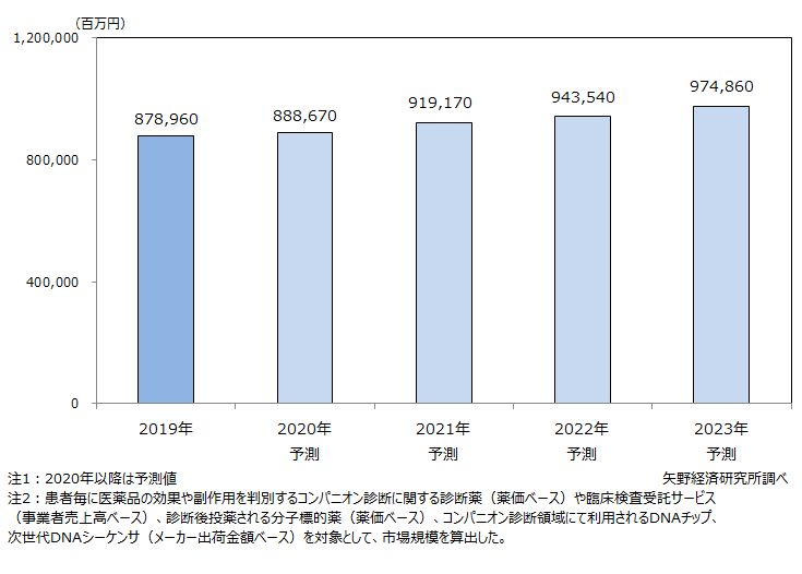 オーダーメイド医療関連市場規模推移・予測