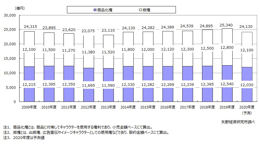 キャラクタービジネス市場規模推移