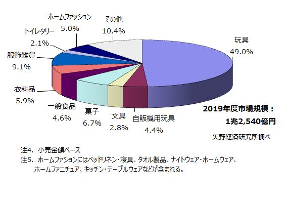 2019年度キャラクタービジネス商品化権市場　分野別構成比