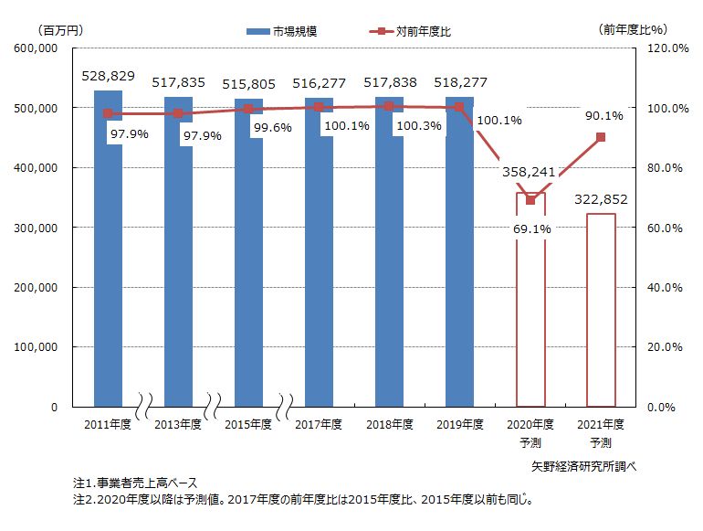 リネンサプライ市場規模推移・予測