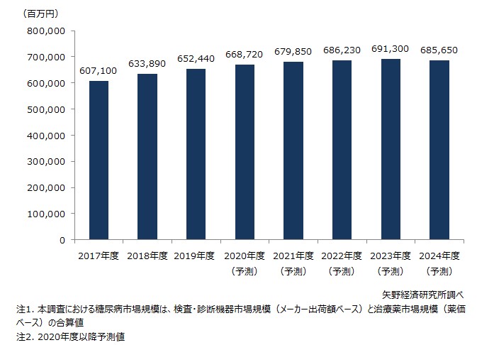 糖尿病市場に関する調査を実施 年 ニュース トピックス 市場調査とマーケティングの矢野経済研究所