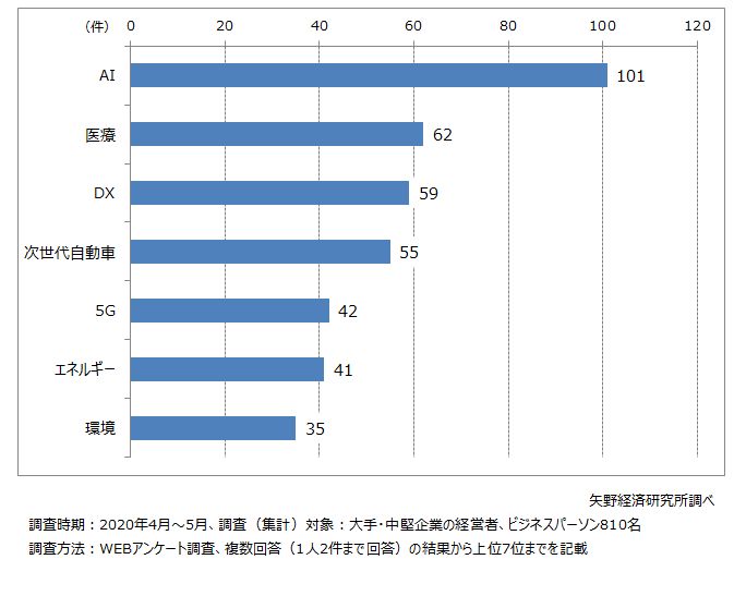 業界の将来に大きな影響を与えると思われる技術、事業機会（上位7位まで）