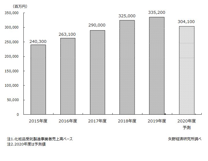 国内化粧品受託製造の市場規模推移・予測