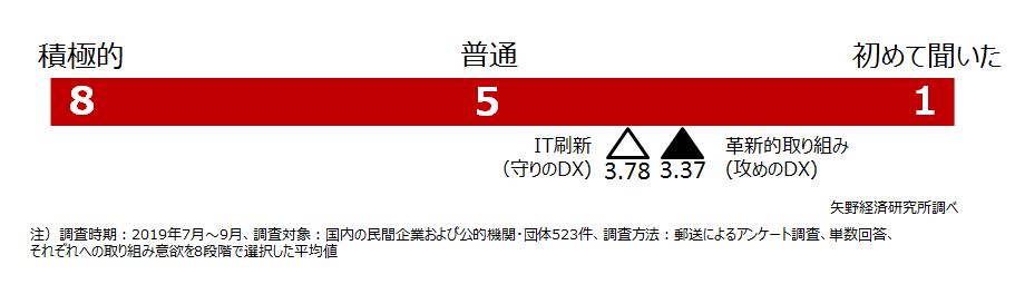 DXへ取り組む意欲～法人アンケート調査結果～