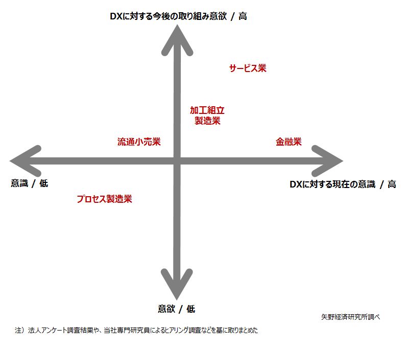 業種別　DXのポテンシャル（攻めのDX）