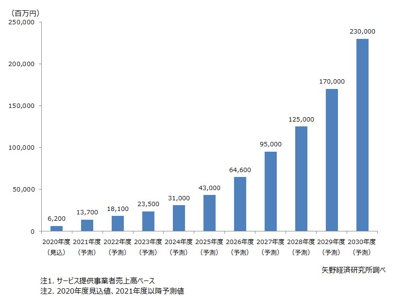 国内量子コンピュータ市場規模推移と予測