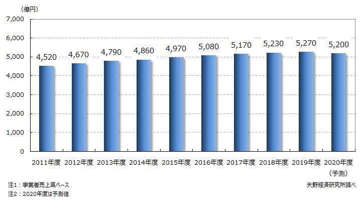 企業向け研修サービス市場規模推移・予測