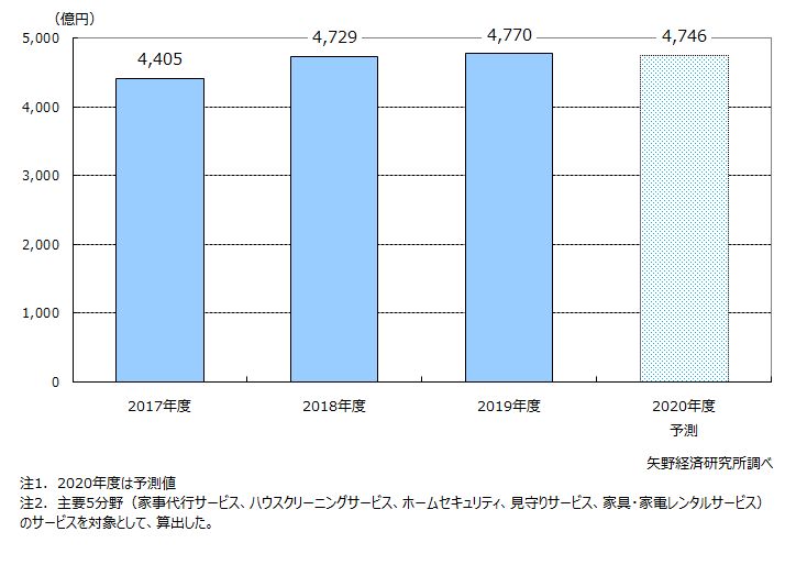 生活支援サービス（主要５分野計）市場規模推移・予測