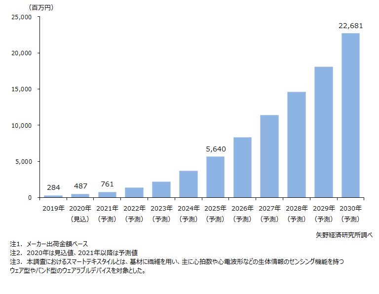 スマートテキスタイル国内市場規模推移・予測