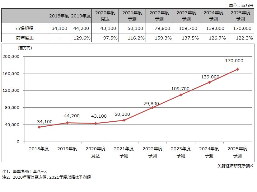 フィールドワーク支援ソリューション市場規模推移・予測