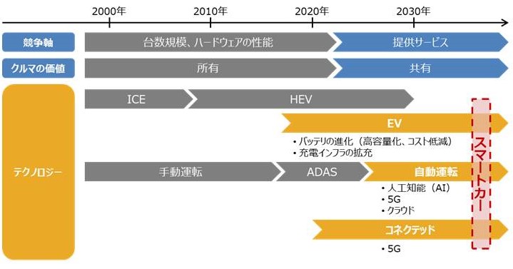 スマートカーの定義と背景