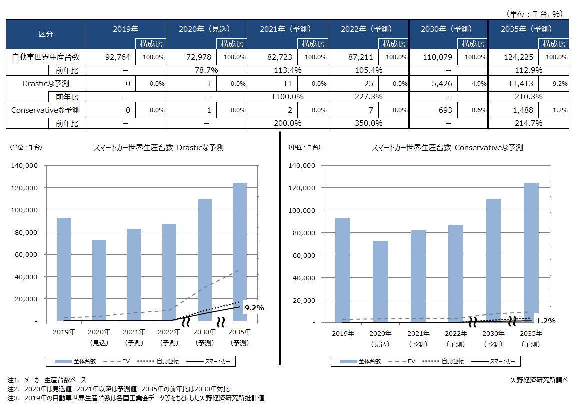 スマートカー世界市場規模予測（生産台数ベース）