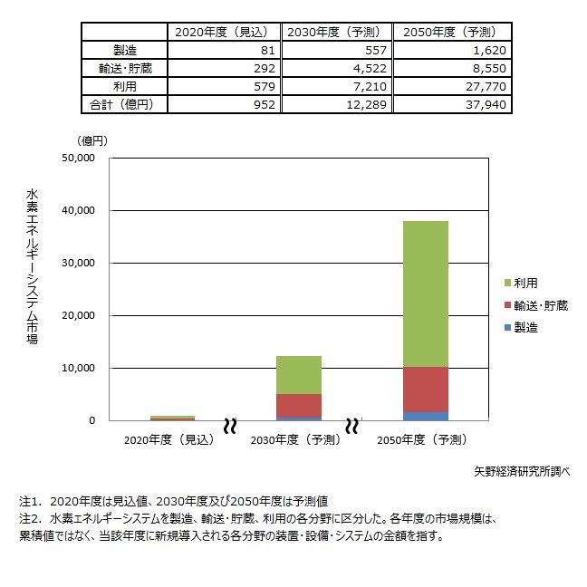 水素エネルギーシステム市場規模の将来予測