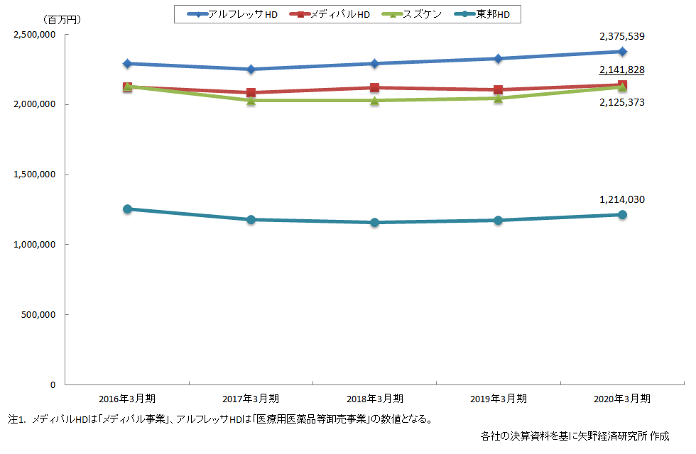 医薬品卸4社の医薬品卸売事業の売上高推移