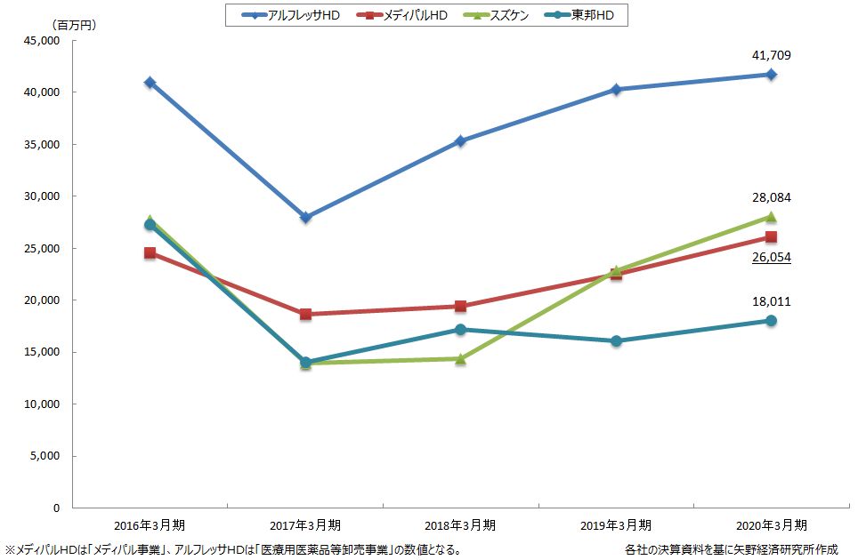 医薬品卸4社の医薬品卸売事業の営業利益推移