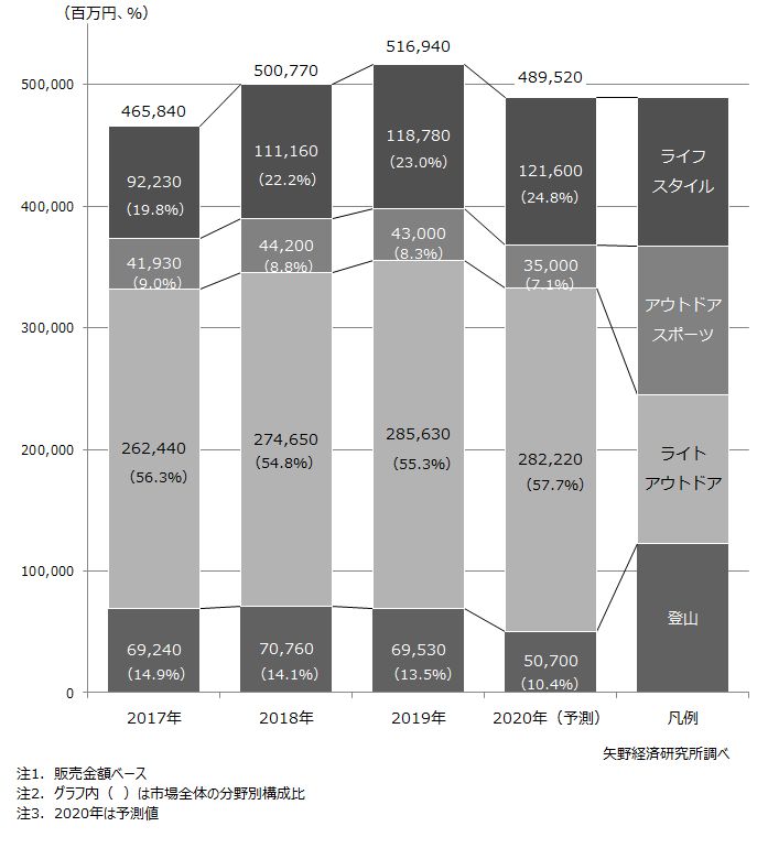 アウトドア市場に関する調査を実施 2020年 ニュース トピックス 市場調査とマーケティングの矢野経済研究所