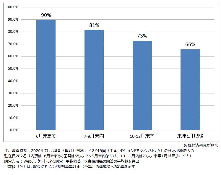 【平均】 ～予想収束時期とその場合の通期業績への影響見通し～