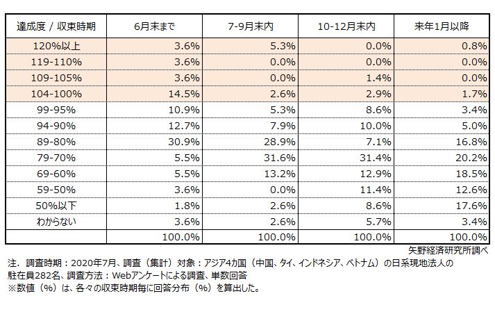 【分布】 ～予想収束時期とその場合の通期業績への影響見通し～