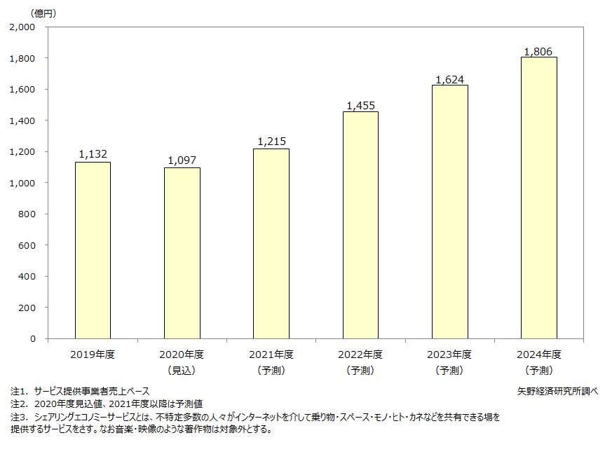 シェアリングエコノミーサービス市場規模推移・予測