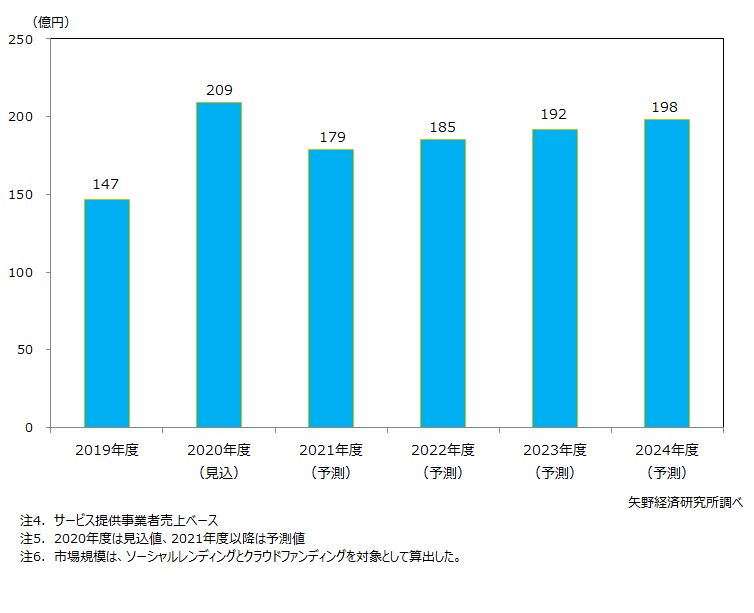 シェアリングエコノミー（カネ）の市場規模推移・予測