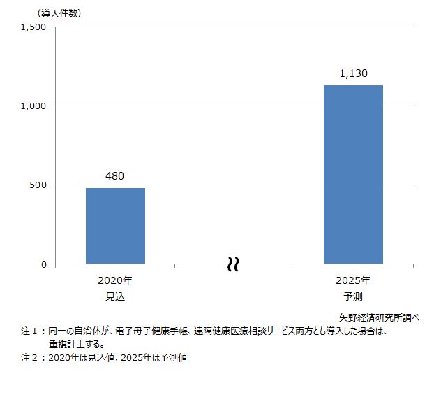 電子母子健康手帳および遠隔健康医療相談サービスの地方自治体導入数予測