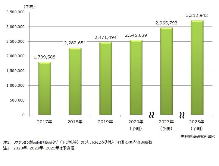 アパレル向けRFIDタグ（下げ札等）国内流通総数推移・予測