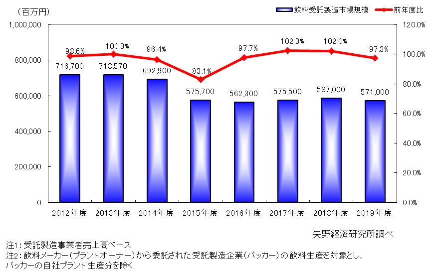 飲料受託製造市場規模推移　