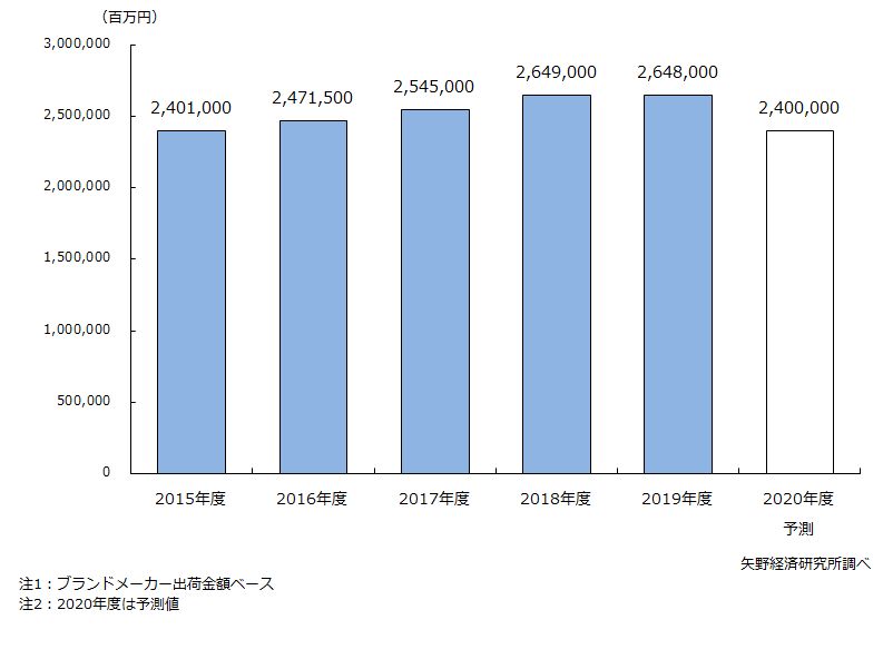 国内の化粧品市場規模推移と予測