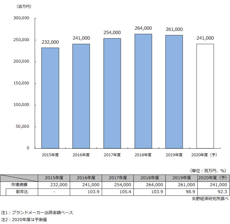 美白化粧品市場の市場規模推移・予測