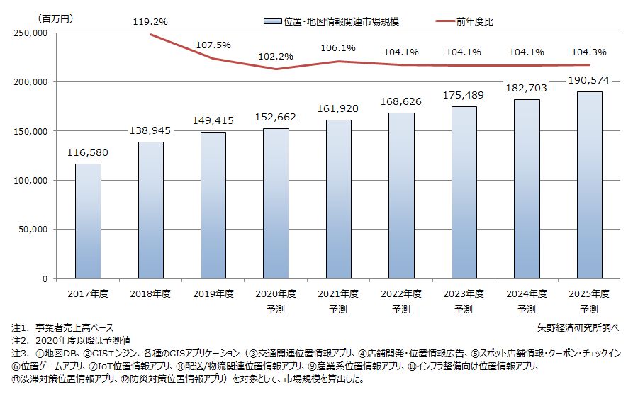 国内位置・地図情報関連市場規模推移と予測