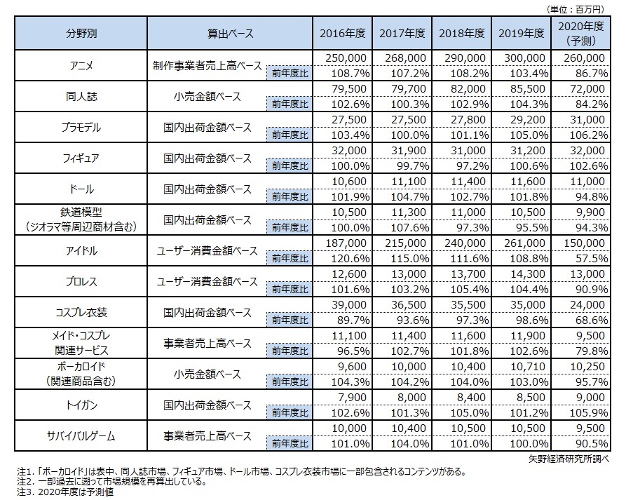 オタク 市場に関する調査を実施 2020年 ニュース トピックス 市場調査とマーケティングの矢野経済研究所