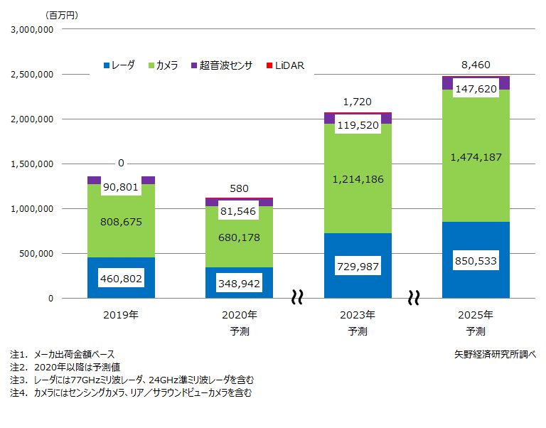 ADAS/自動運転用センサの世界市場規模予測