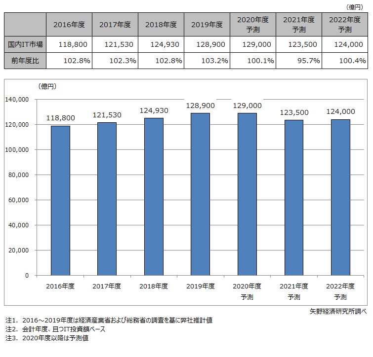 国内民間IT市場規模推移と予測