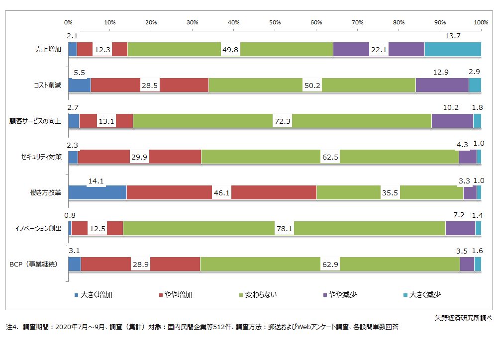 新型コロナウイルスの影響によるIT投資の方向性の変化