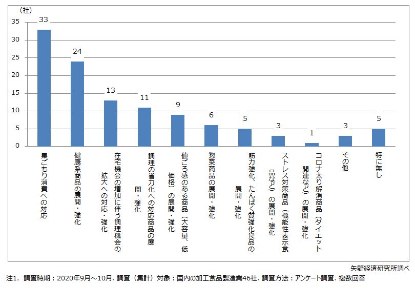 コロナ禍における生活様式の変化に対する事業・商品展開