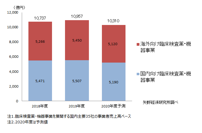 臨床検査薬・機器事業規模推移と予測