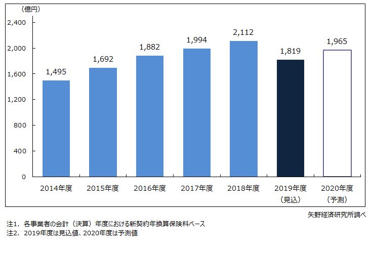 来店型保険ショップの市場規模（新契約年換算保険料）推移