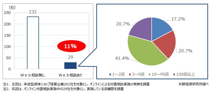 来店型保険ショップにおけるWeb相談の導入実態