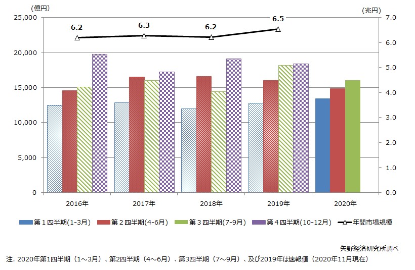 住宅リフォーム市場の四半期別の市場トレンド推移