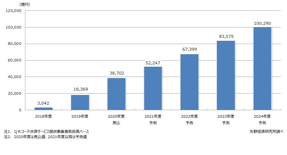 QRコード決済市場規模推移と予測