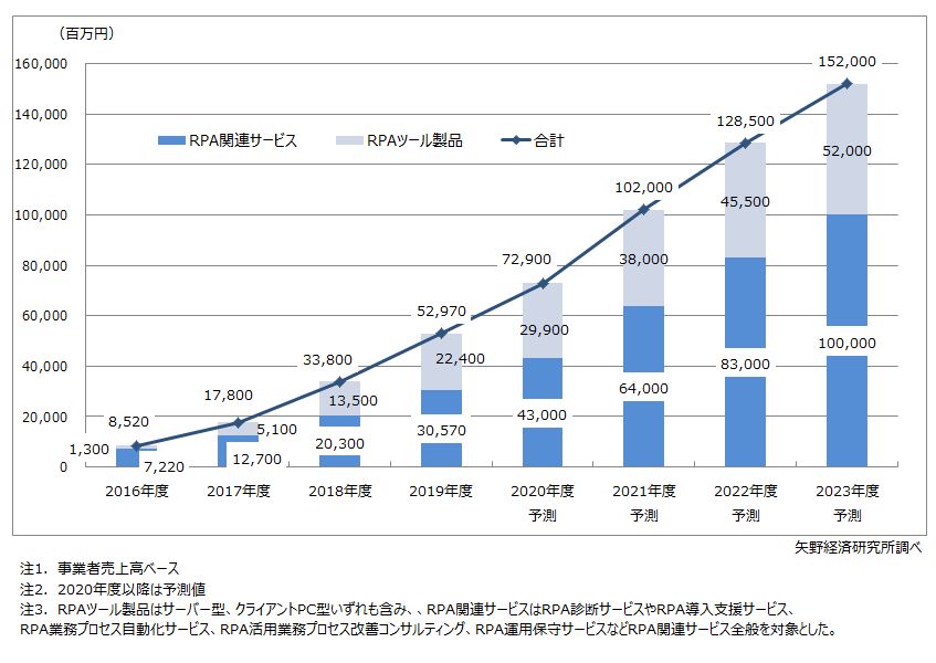 RPA市場規模推移・予測