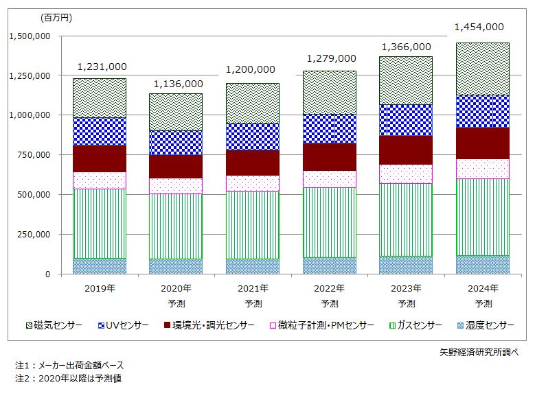 産業用センサー（環境センシング関連）世界市場規模予測