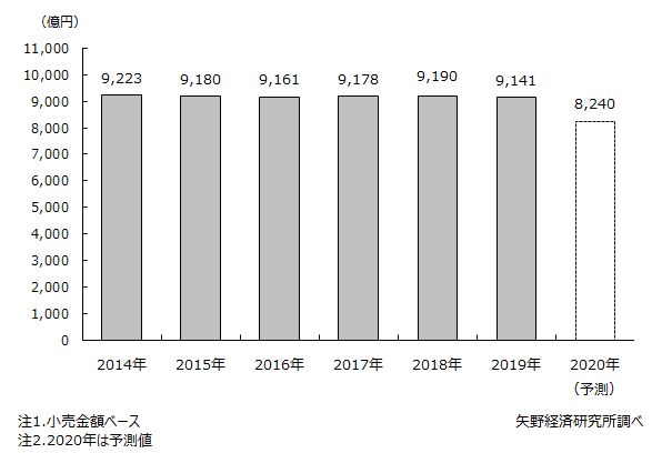 ベビー・こども服の国内小売市場規模推移・予測