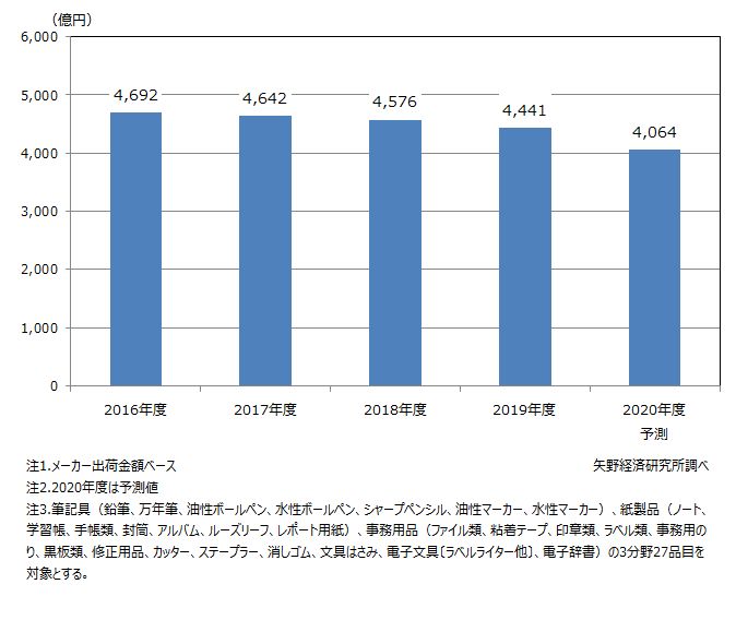 国内文具・事務用品市場規模推移