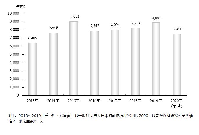 国内ウォッチ小売市場規模と予測