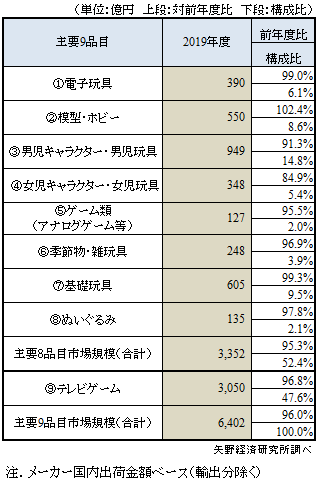 2019年度玩具9品目別市場規模