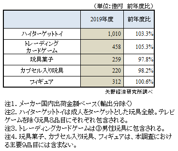 2019年度注目玩具市場規模