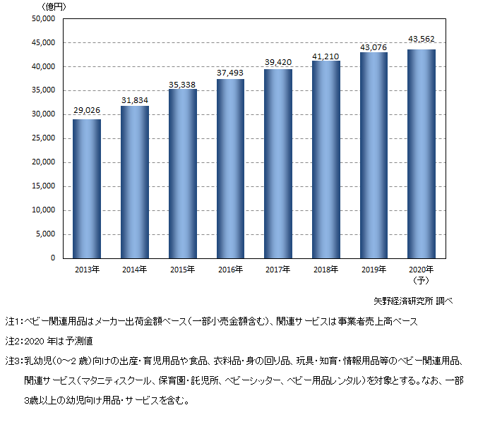 ベビー用品・関連サービスの市場規模推移