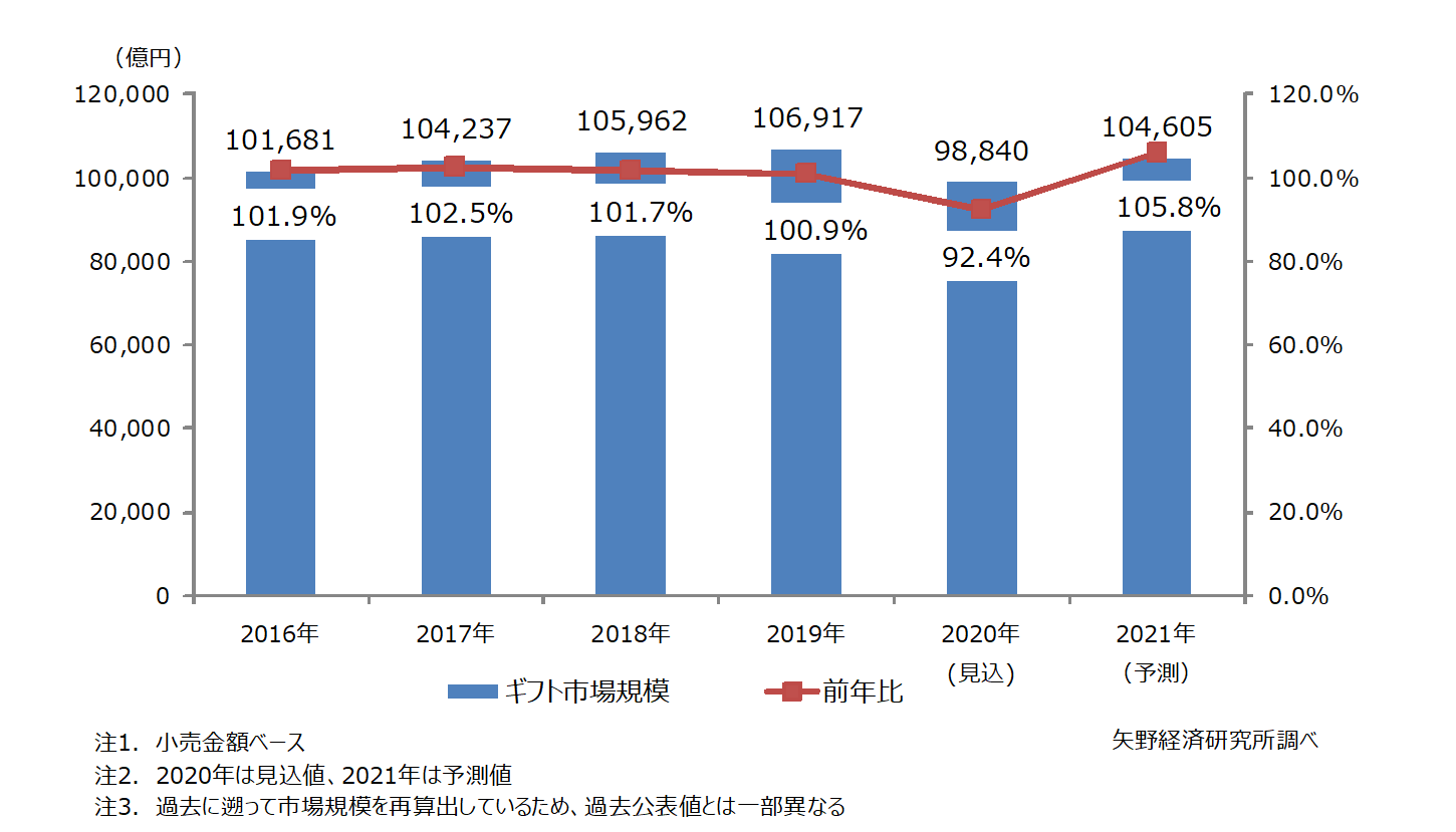 図１．ギフト市場規模推移・予測
